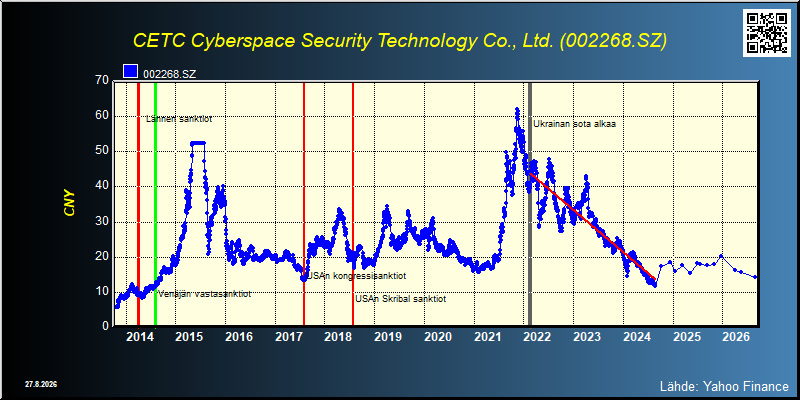 CETC Cyberspace Security Technology Co., Ltd. (002268.SZ)