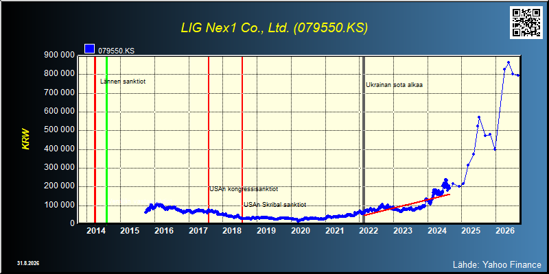 LIG Nex1 Co., Ltd. (079550.KS)
