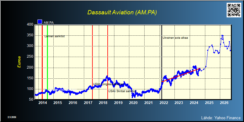 Dassault Aviation (AM.PA)