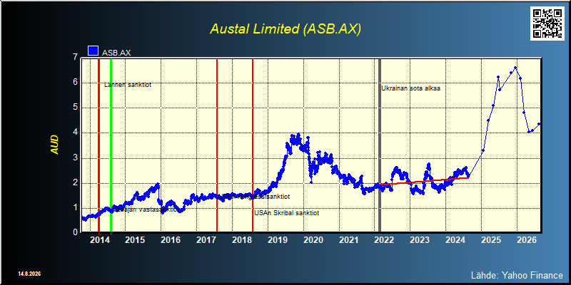 Austal Limited (ASB.AX)