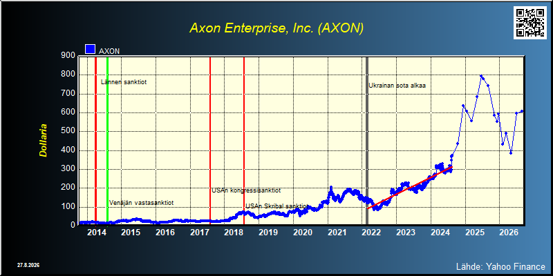 Axon Enterprise, Inc. (AXON)