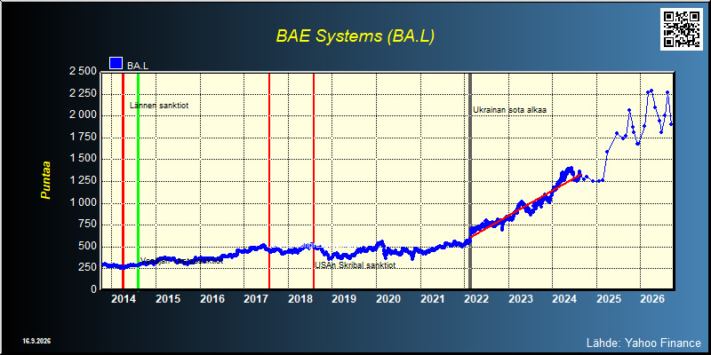 BAE Systems (BA.L)