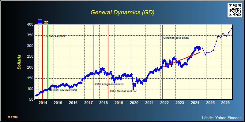 General Dynamics (GD)
