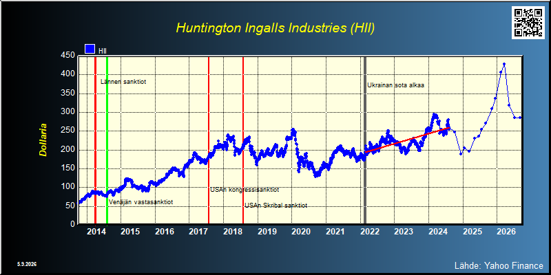 Huntington Ingalls Industries (HII)