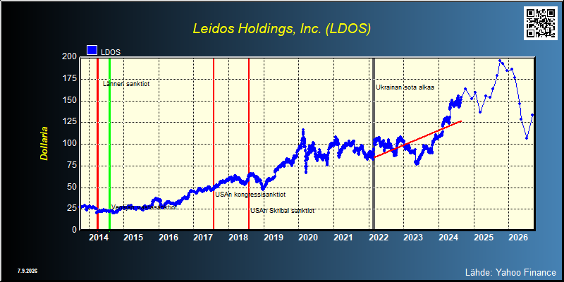 Leidos Holdings, Inc. (LDOS)