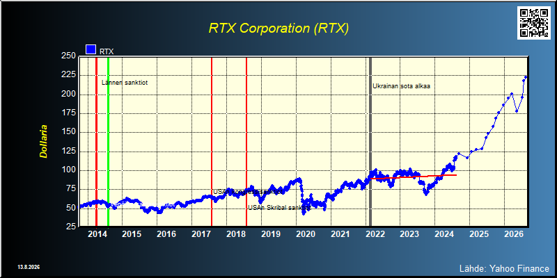 RTX Corporation (RTX)
