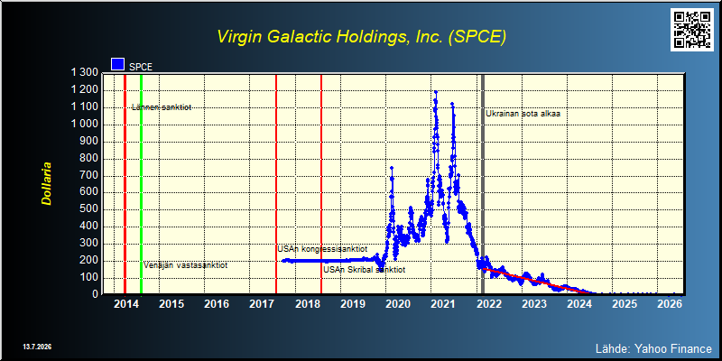 Virgin Galactic Holdings, Inc. (SPCE)