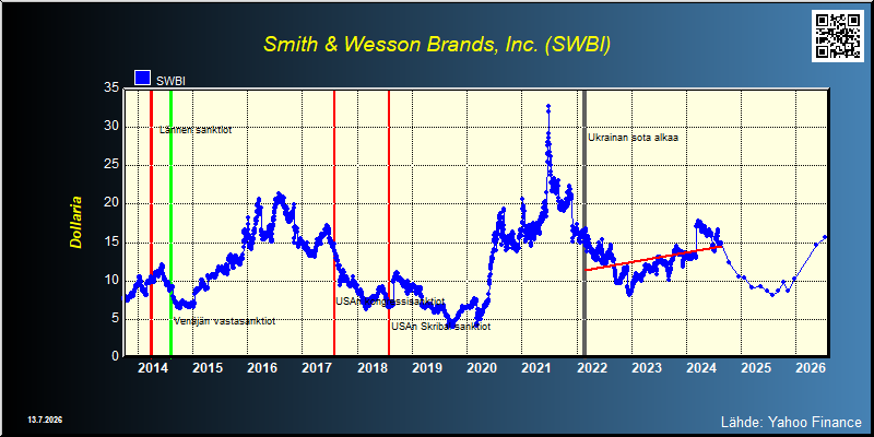 Smith & Wesson Brands, Inc. (SWBI)