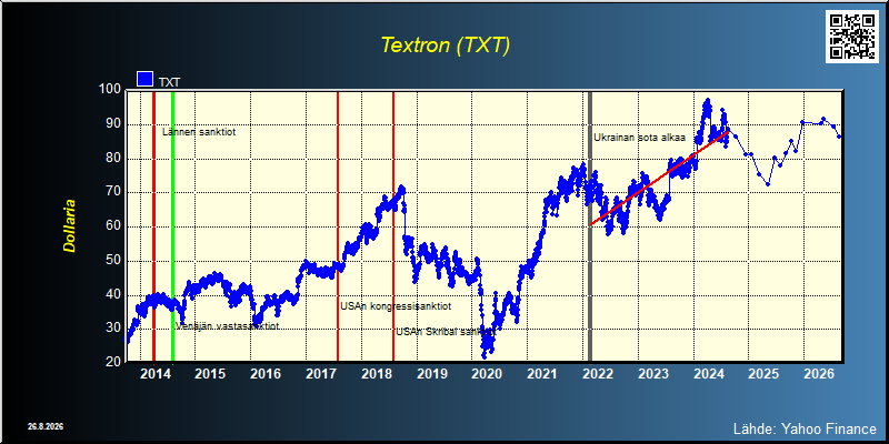 Textron (TXT)