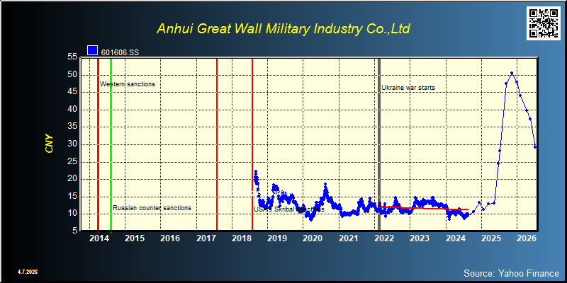Anhui Great Wall Military Industry Co.,Ltd (601606.SS)