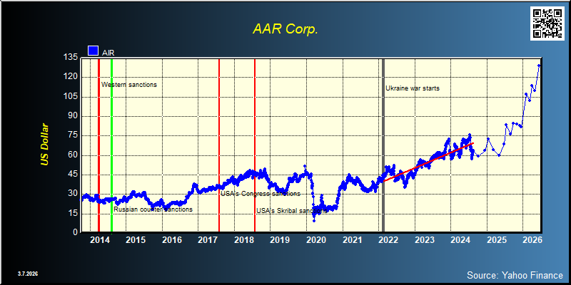 AAR Corp. (AIR)