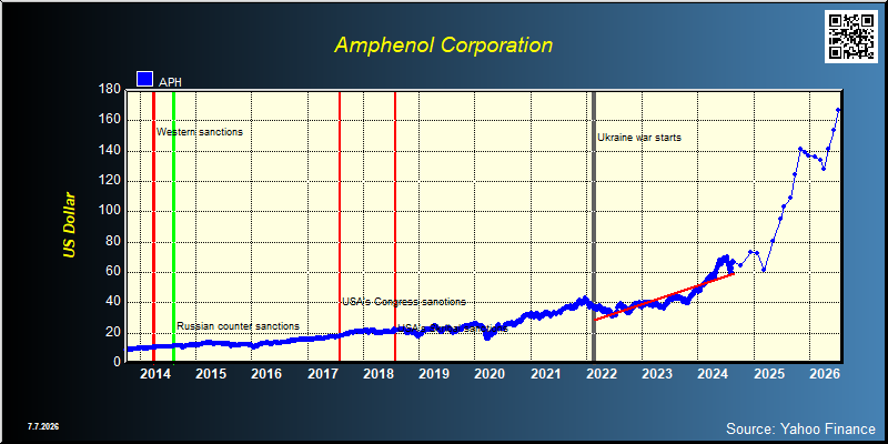 Amphenol Corporation (APH)