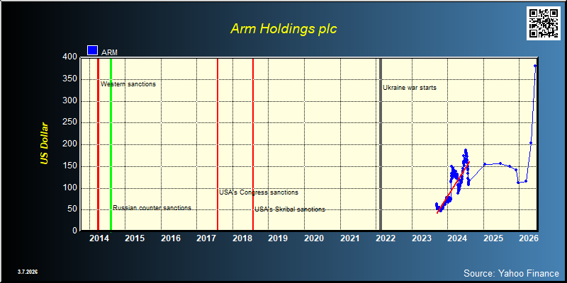 Arm Holdings plc (ARM)