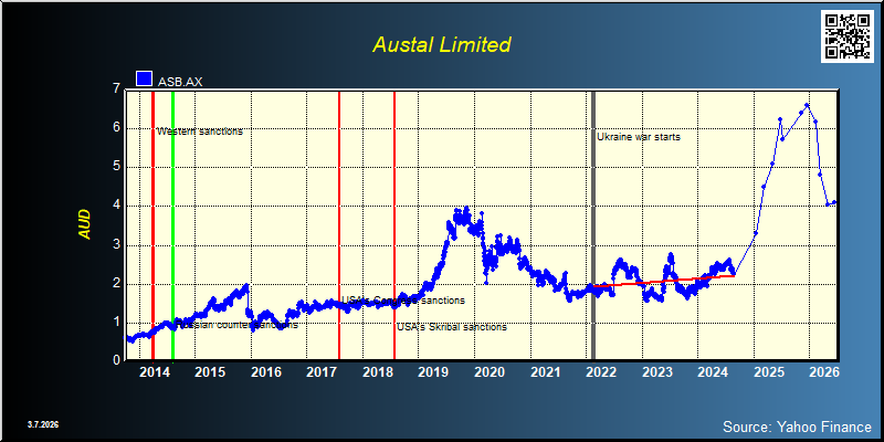 Austal Limited (ASB.AX)