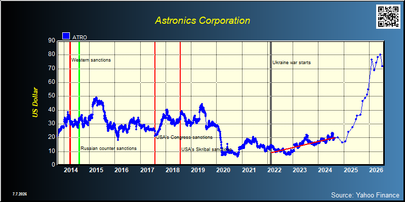 Astronics Corporation (ATRO)