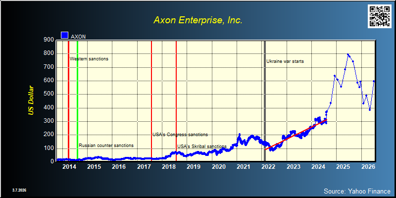 Axon Enterprise, Inc. (AXON)
