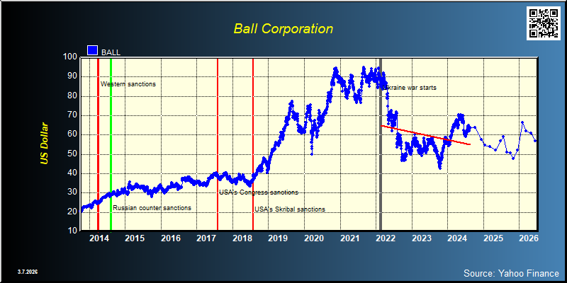 Ball Corporation (BALL)
