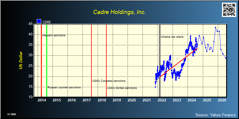 Cadre Holdings, Inc. (CDRE)