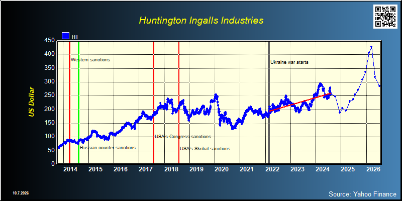 Huntington Ingalls Industries (HII)
