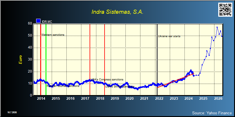 Indra Sistemas, S.A. (IDR.MC)