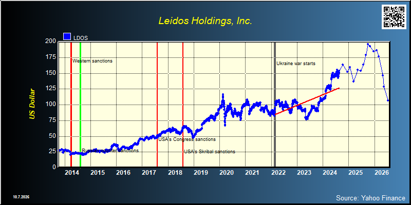 Leidos Holdings, Inc. (LDOS)