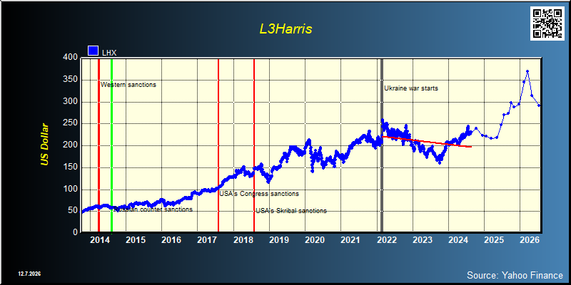 L3Harris (LHX)