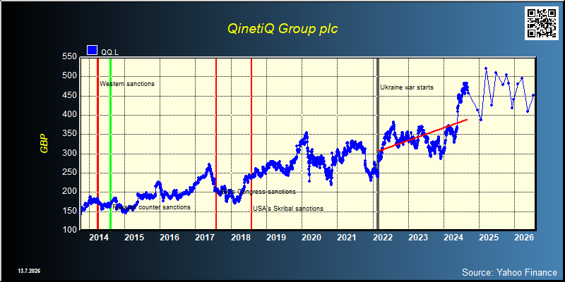 QinetiQ Group plc (QQ.L)