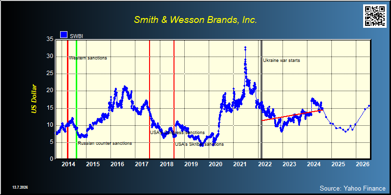 Smith & Wesson Brands, Inc. (SWBI)