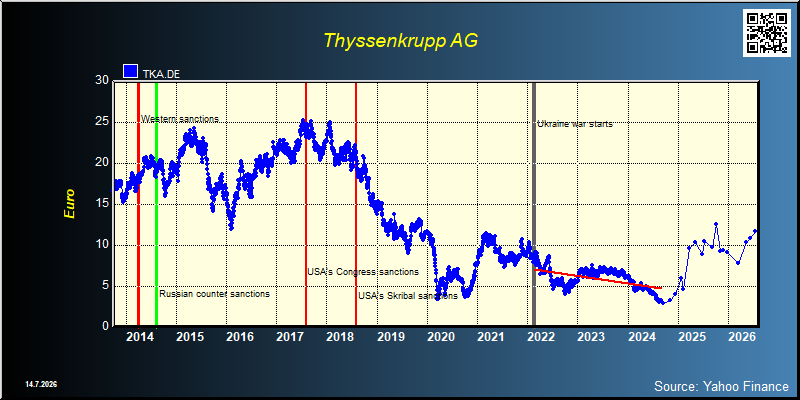 Thyssenkrupp AG (TKA.DE)
