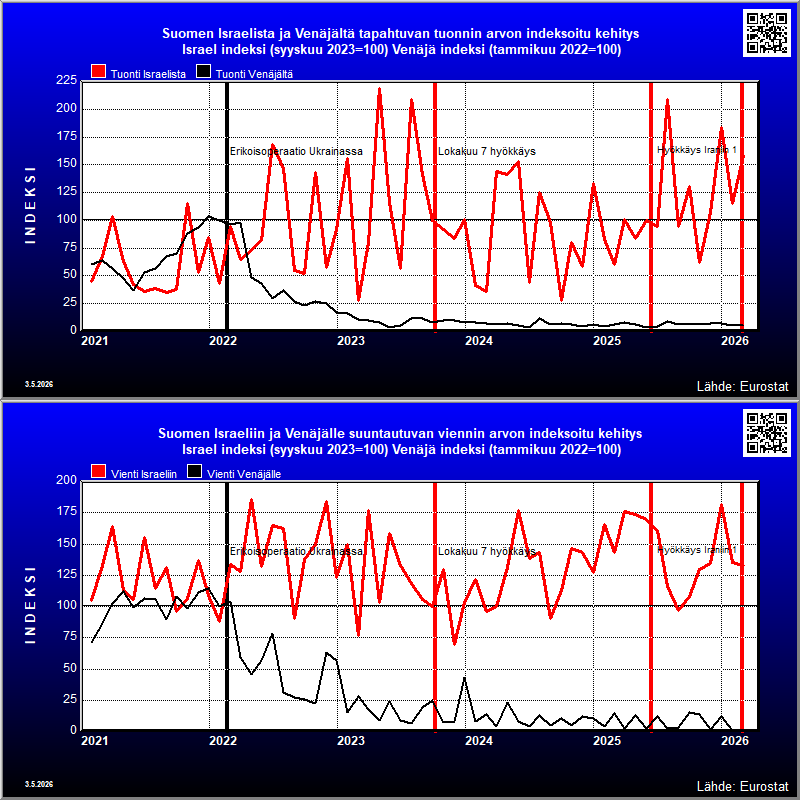 Suomi's indexed trade in goods with Russia and Israel