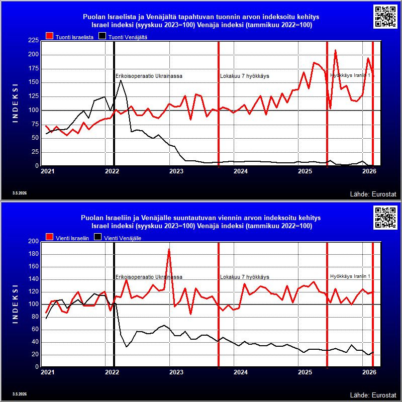 Puola's indexed trade in goods with Russia and Israel