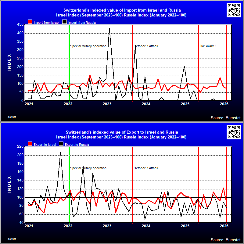 Switzerland's indexed trade in goods with Russia and Israel