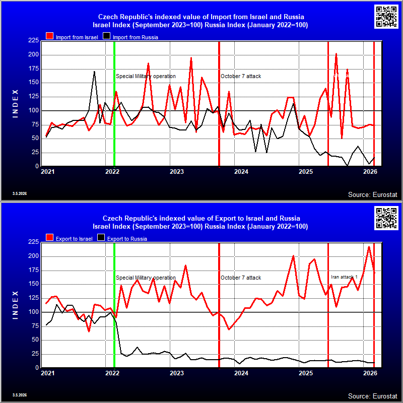 Czech Republic's indexed trade in goods with Russia and Israel