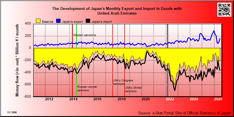 Japan's trade in goods with United Arab Emirates