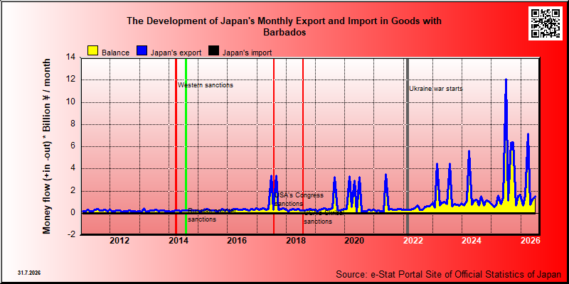Japan's trade in goods with Barbados