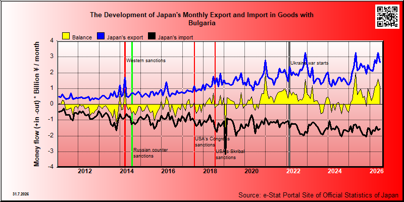 Japan's trade in goods with Bulgaria