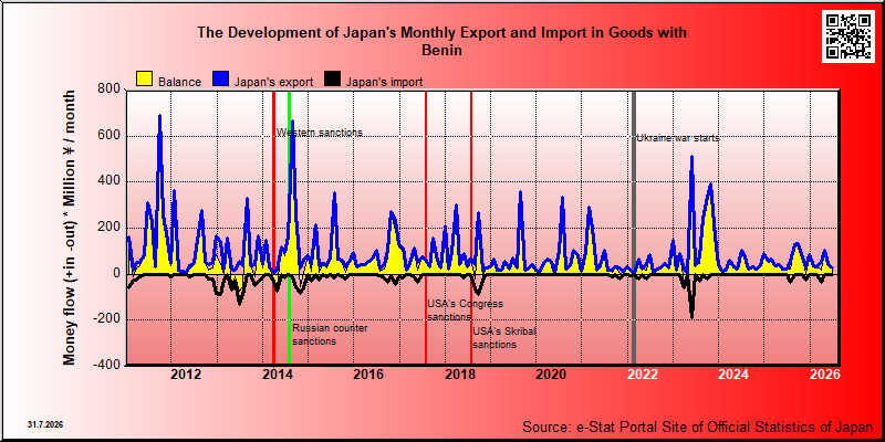 Japan's trade in goods with Benin