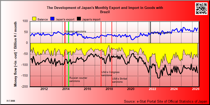 Japan's trade in goods with Brazil