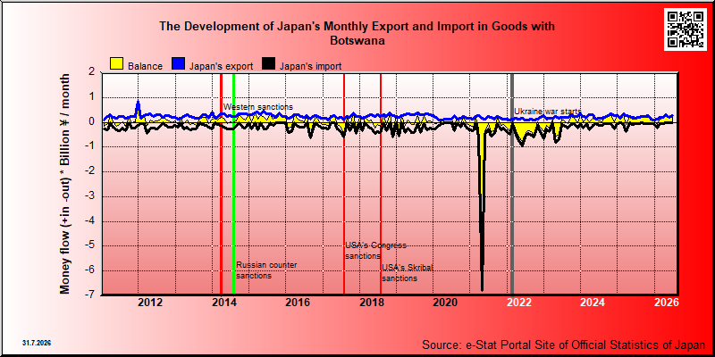 Japan's trade in goods with Botswana