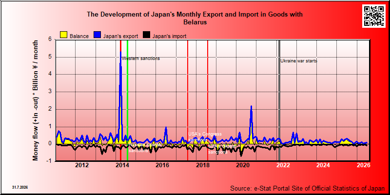 Japan's trade in goods with Belarus