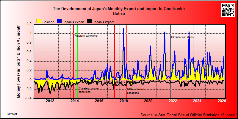 Japan's trade in goods with Belize