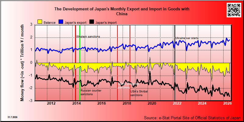Japan's trade in goods with China