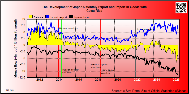 Japan's trade in goods with Costa Rica