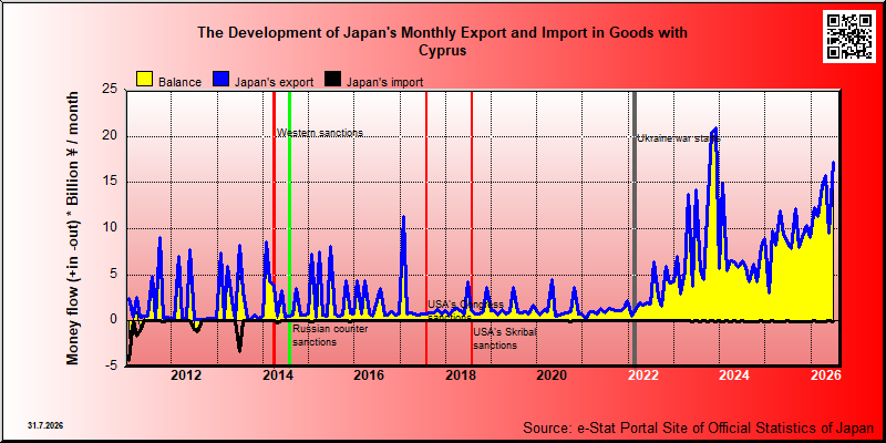 Japan's trade in goods with Cyprus