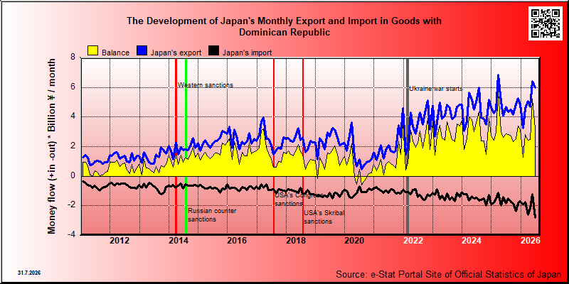 Japan's trade in goods with Dominican Republic