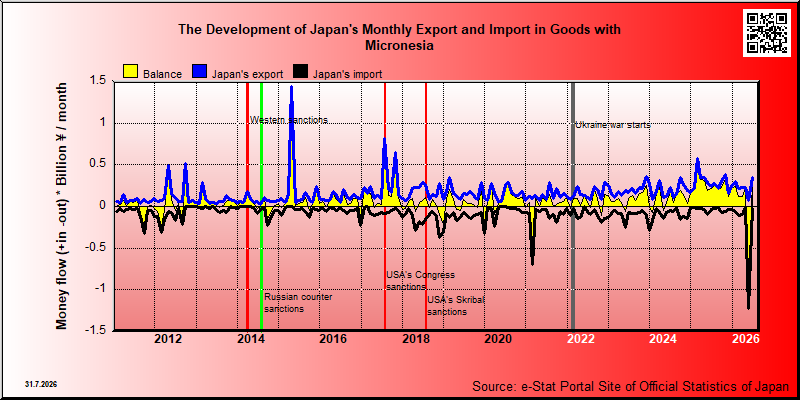 Japan's trade in goods with Micronesia