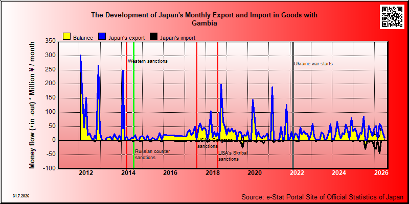 Japan's trade in goods with Gambia