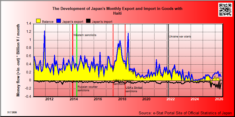Japan's trade in goods with Haiti