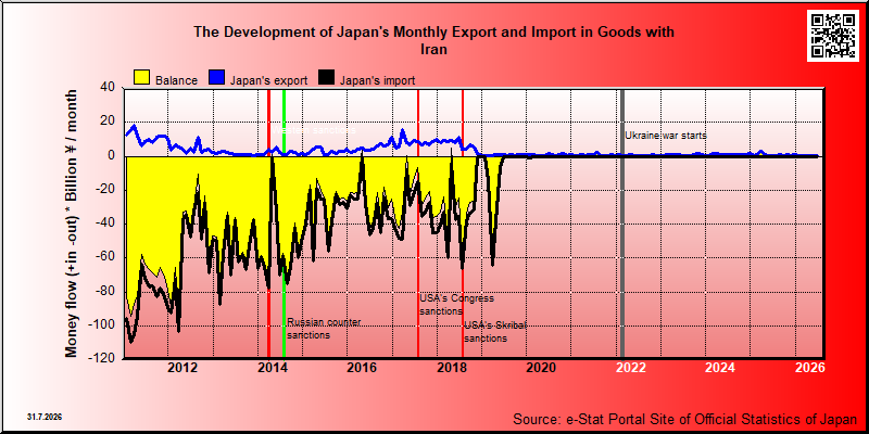 Japan's trade in goods with Iran