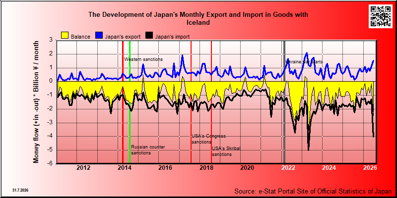 Japan's trade in goods with Iceland